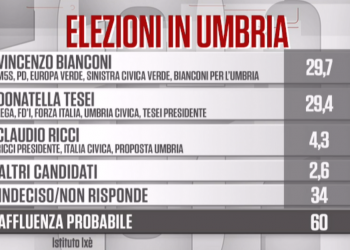 Il sondaggio della Ixè sulle elezioni in Umbria