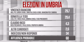 Il sondaggio della Ixè sulle elezioni in Umbria
